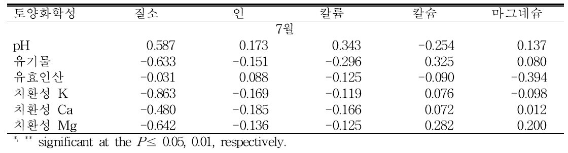 ‘원황’ 과원 토양화학성과 잎의 무기성분 함량 간 상관관계(r)