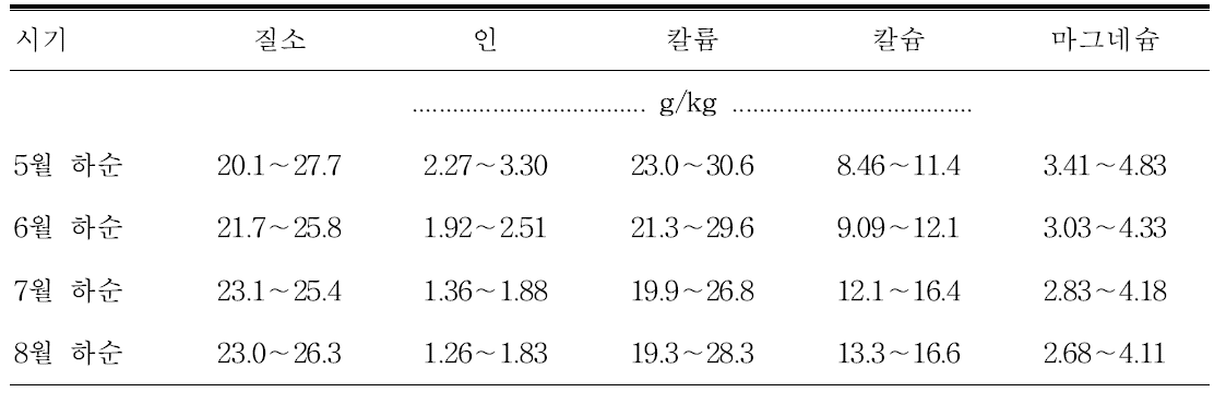 ‘원황’ 잎의 시기별 적정 무기성분 함량 범위