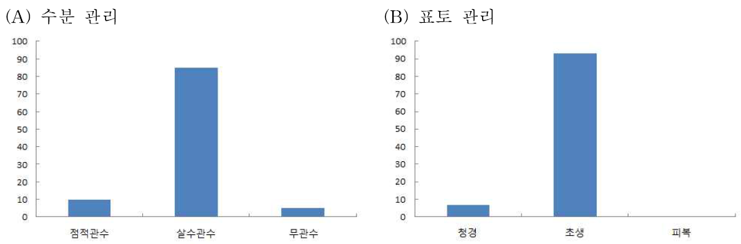 배 과원 수분 및 표토 관리 방법별 비율(%)