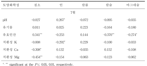 ‘천중도백도’ 과원 토양화학성과 잎의 무기성분 함량 간 상관관계(r)