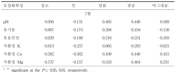 ‘장호원황도’ 과원 토양화학성과 잎의 무기성분 함량 간 상관관계(r)