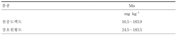 복숭아나무 잎의 7월 중 적정 망간 함량 범위