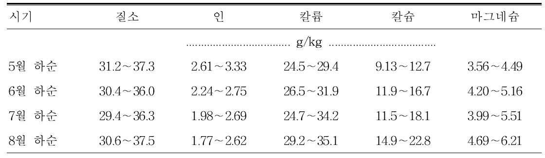 ‘장호원황도’ 잎의 시기별 적정 무기성분 함량 범위(12.5oBx 이상)