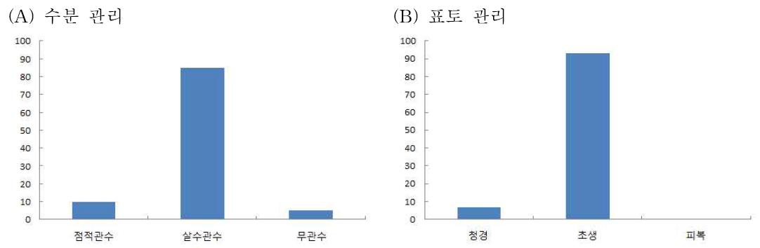 복숭아 과원 수분 및 표토 관리 방법별 비율(%)