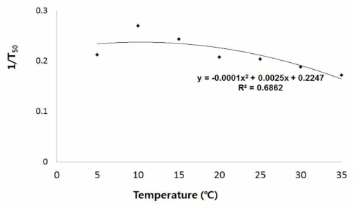 꽃아마의 정규분포함수를 이용하여 발아율 50%를 기준으로 처리온도와 발아속도의 관계 구명한 결과 y = -0.0001x2 + 0.0025x + 0.2247