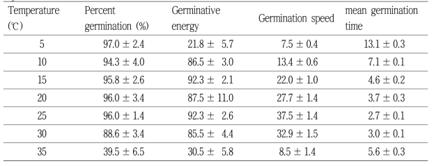Coefficients of the germination model under different constant temperatures in Centaurea cyanus L