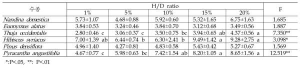 수분영역별 식물의 H/D율 분석