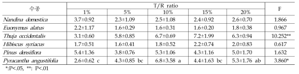 수분 영역별 식물의 T/R률 분석
