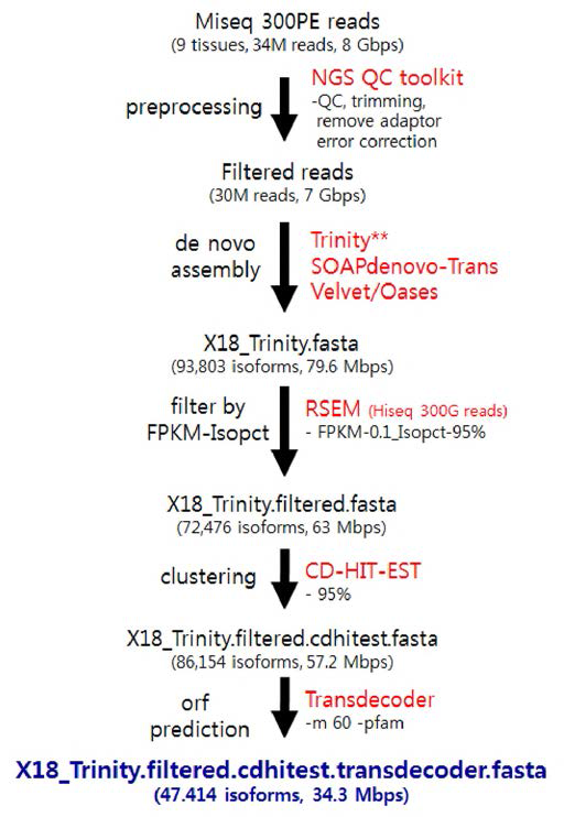 Assembly and unigene set Red characters represent program packages