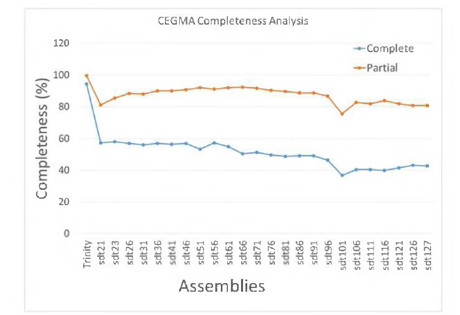 CEGMA analysis of SOAPdenovo-Trans assemblies