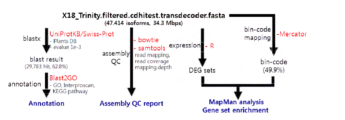 Flow chart for annotation and identification of deferentially expressed genes