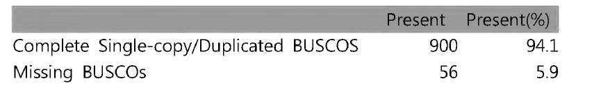 BUSCO result