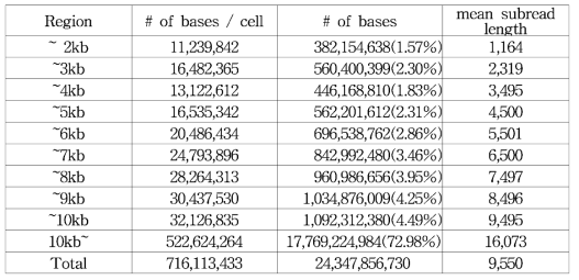 34 MART cell PacBio 분석 구간별 염기서열 분포도