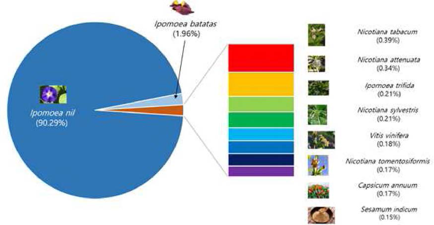 Top hit distribution of species