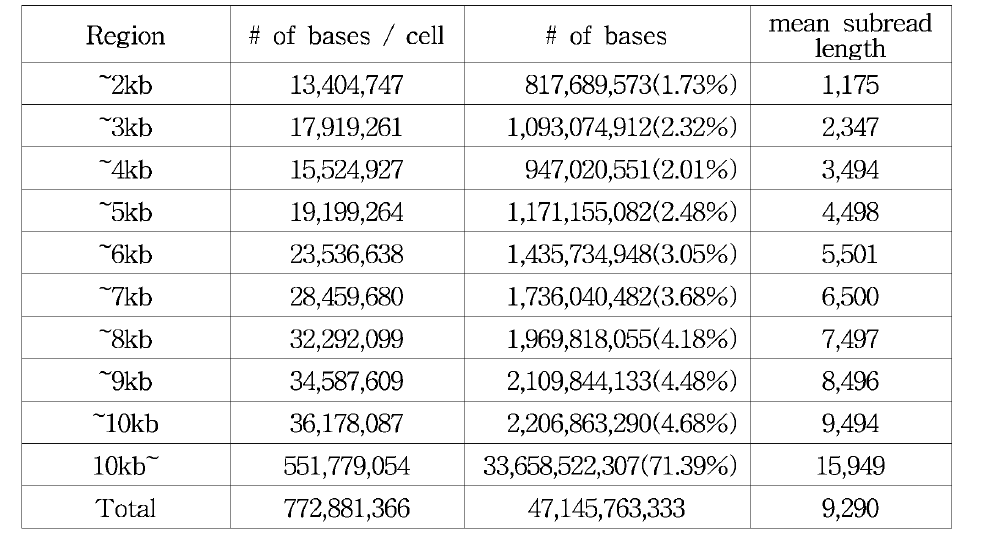 61 MART cell PacBio 분석 구간별 염기서열 분포도