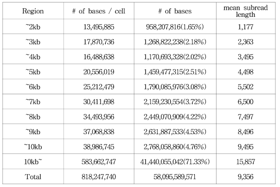 71 MART cell PacBio 분석 구간별 염기서열 분포도