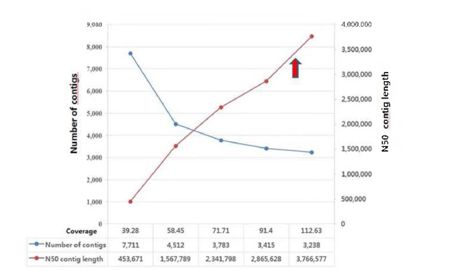 PacBio 염기서열 분석 fold 수 증가에 따른 assembly 분석 결과