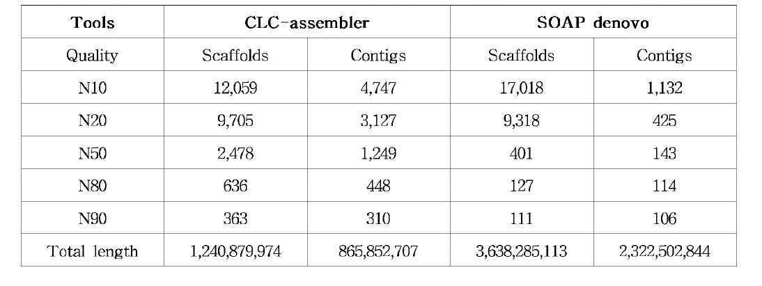 CLC assembler와 SOAPdenovo를 이용한 de novo assembly 결과