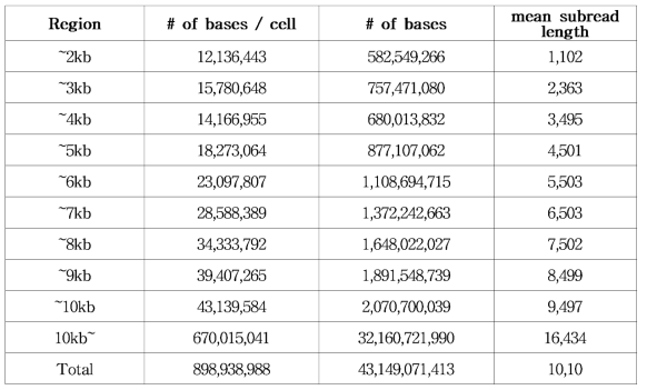 Xushu 18의 45 cell PacBio 분석 구간별 염기서열 분포도