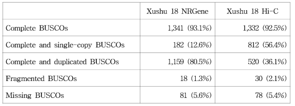 NRGene 및 Hi_C 결과 이용 Xushu 18의 BUSCO 분석 결과 (Dataset: 1440)