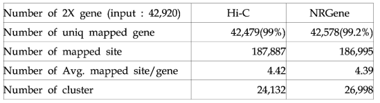 2배체 고구마 유전자를 이용한 6배체 고구마 유전자 비교 분석