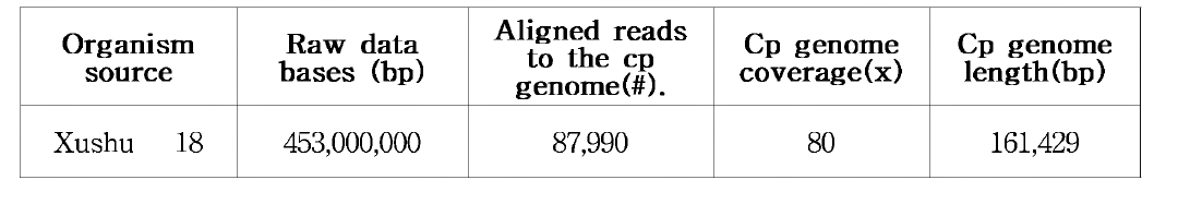 고구마 Xushu 18 엽록체 유전체 구조분석 결과
