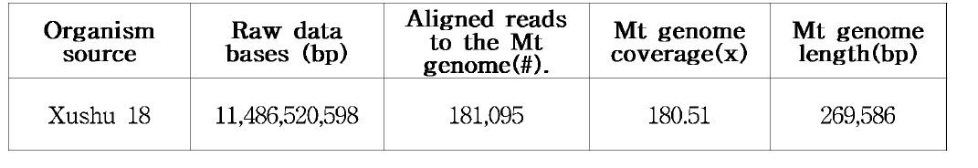 Xushu 18 고구마 미토콘드리아 유전체 구조분석 결과
