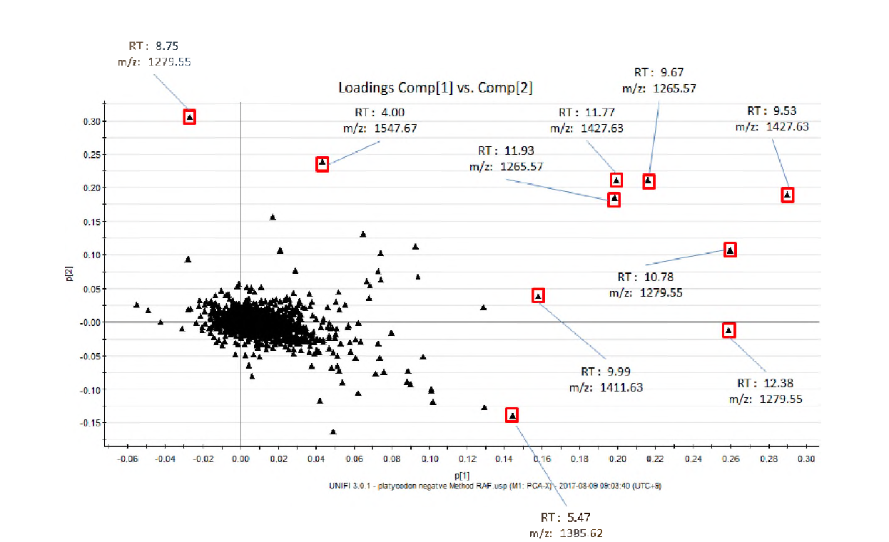 도라지 품종별 꽃대의 UPLC-QTOF/MS 2차대사체 데이터 PCA loading plot