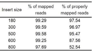 Statistics of mapping rate of NGS reads to genome assembled using PacBio sequences