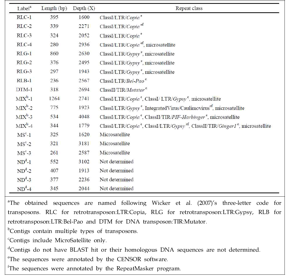 List of repeats represented in Chrysanthemum boreale genome