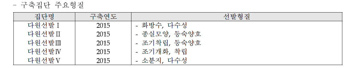 가을생태형 다원메밀(표준품종) 분리집단의 주요형질(2016년)