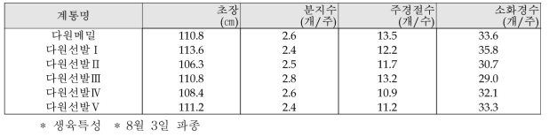 가을생태형 다원메밀(표준품종) 분리집단의 생육특성(2016년)