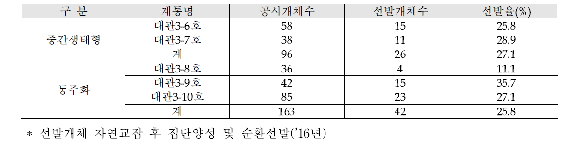 중간생태형 및 동주화 개체선발(2015년)