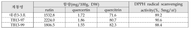 쓴메밀종 표준품종 및 루틴고함유 계통의 기능활성 분석(2014년)
