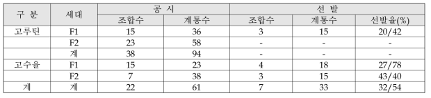 고루틴 및 고수율(rice type) 쓴메밀 계통선발(2015년)