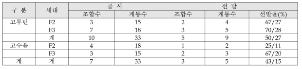 고루틴 및 고수율(rice type) 쓴메밀 선발(2016년)