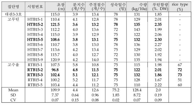 고루틴 및 고수율(rice type) 쓴메밀 선발계통 특성평가(2017년)