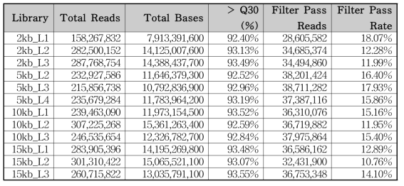 mate pair 라이브러리 염기서열 해독 생산량