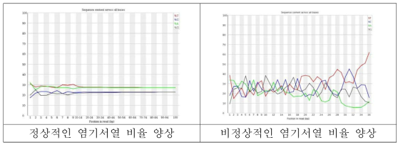 염기 서열 비율 양상 확인 방법 예시