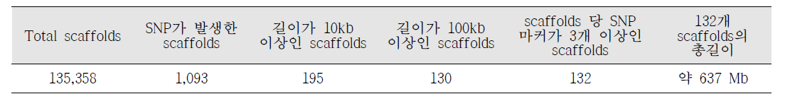 GBS library 기반 SNP 마커 발생 scaffolds 확보 통계치