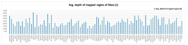 들깨 F2 집단 1차 96계통 GBS, mapping region의 평균 depth (1)