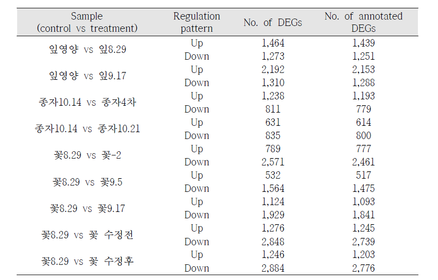 비교조합별 발현값이 유의한 유전자(DEGs) 선발 결과
