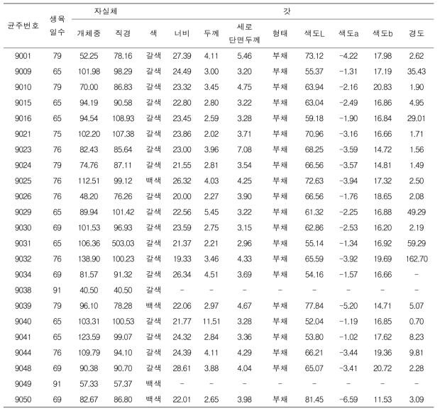 잎새버섯 수집균주 중 선발된 균주리스트