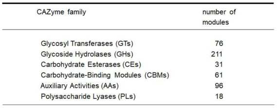 CAZyme 분석 결과