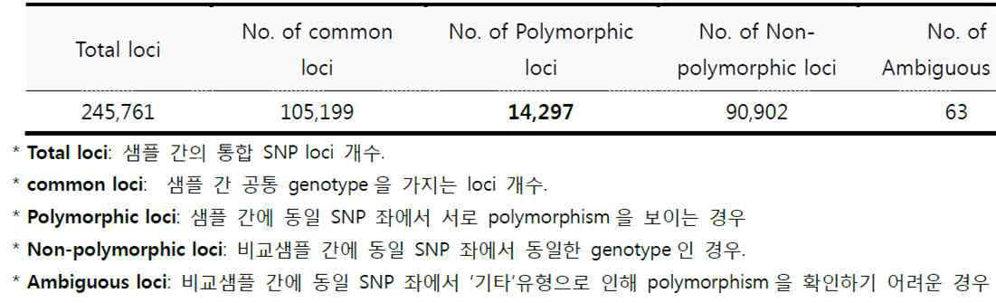 Summary of common and polymorphic SNP selection