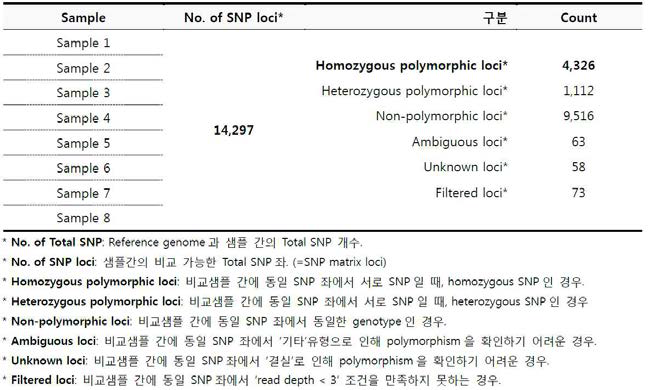 Summary of polymorphic-SNP detection