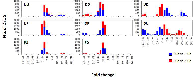 원황 품종의 mRNA 수준의 fold change