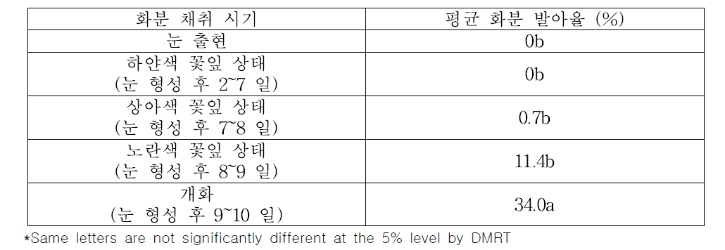 화분 채취 시기에 따른 결명자 화분 발아율