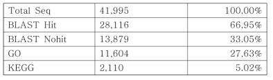 결명자 GO 데이터베이스와의 비교 결과