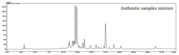 결명자에서 알려진 14종 샘플을 섞은 다음 분석된 antheaquinone HPLC 분석 결과